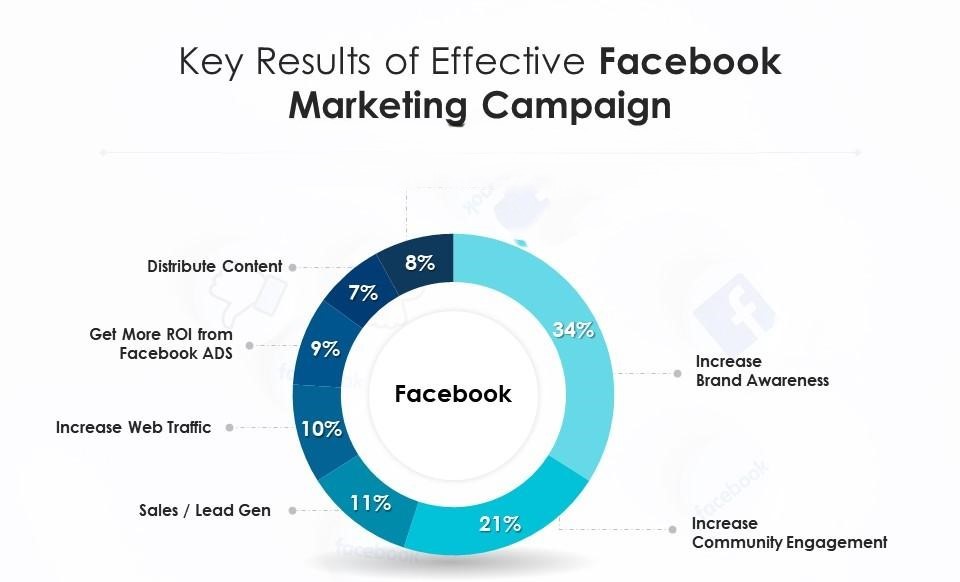 Digital Marketing Campaign